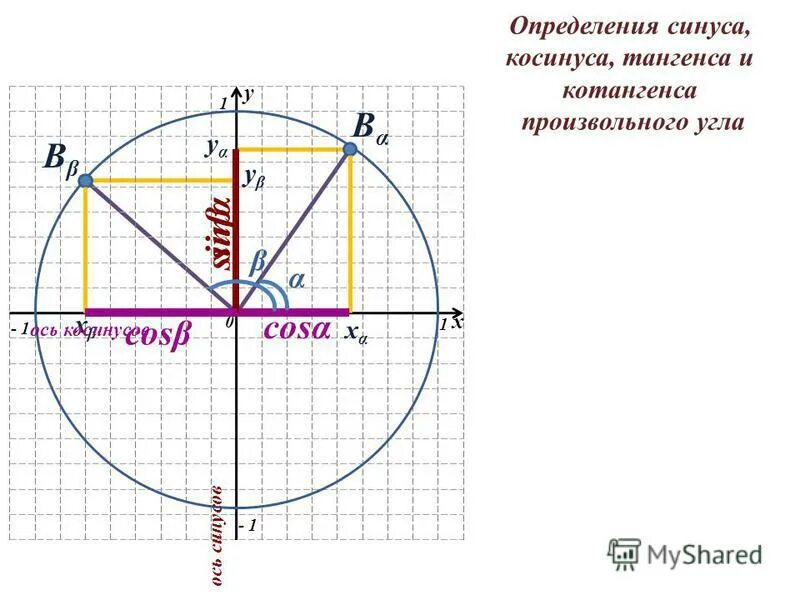 Используя значение тангенса постройте угол а