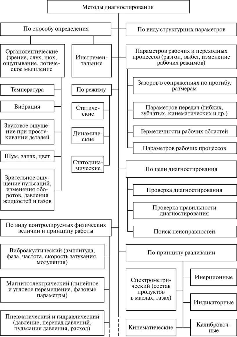 Классификация методов диагностирования автомобилей. Классификация средств диагностирования. Классификация методов технического диагностирования. Методы и средства диагностирования технического состояния машин. Методы технического состояния оборудования