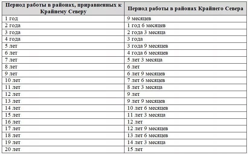 Стаж работы на севере. Северный стаж таблица. Стаж в районах приравненным к районам крайнего севера. Северный стаж районы крайнего севера таблица.