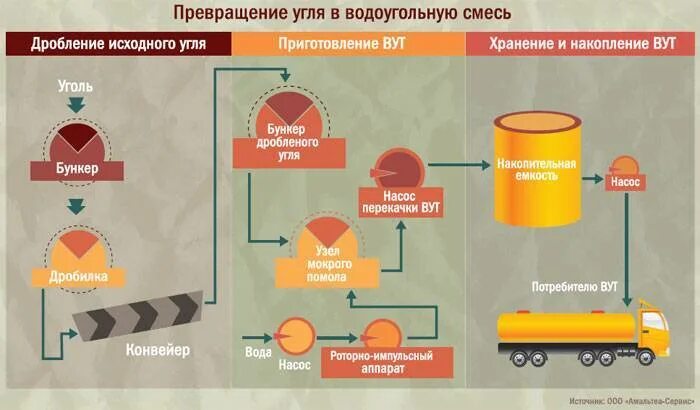 Угля топлива велико уголь. Переработка каменного угля. Схема переработки каменного угля. Синтетический бензин из угля. Производство бензина.