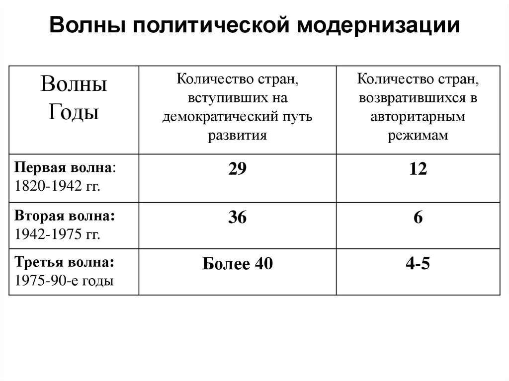 Волны модернизации. Волны теории модернизации. Третья волна теории модернизации. Идеи первой волны теории модернизации.