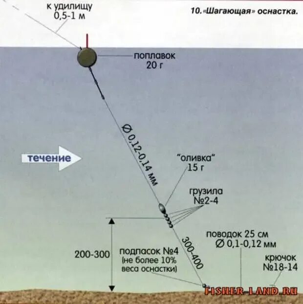 Ловля на поплавочную удочку на реке. Оснастка поплавочной удочки на течении. Поплавок на течении оснастка. Болонская снасть с поплавком на течении. Оснастка для течения на реке поплавочной удочкой.