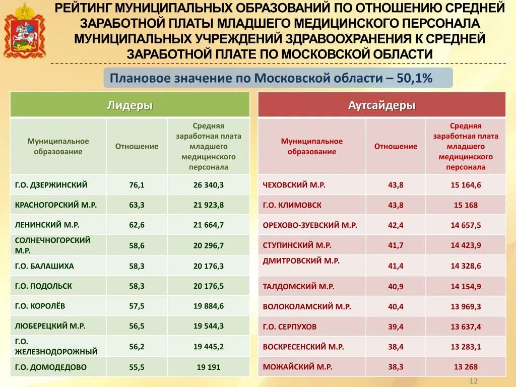 Какие зарплаты в московской области