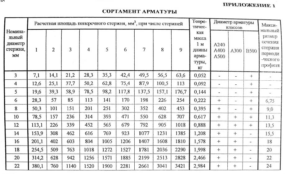 Таблица арматурных стержней. Площадь сечения стержней арматуры. Расчетная площадь поперечного сечения арматуры таблица. Площадь сечения арматуры таблица.