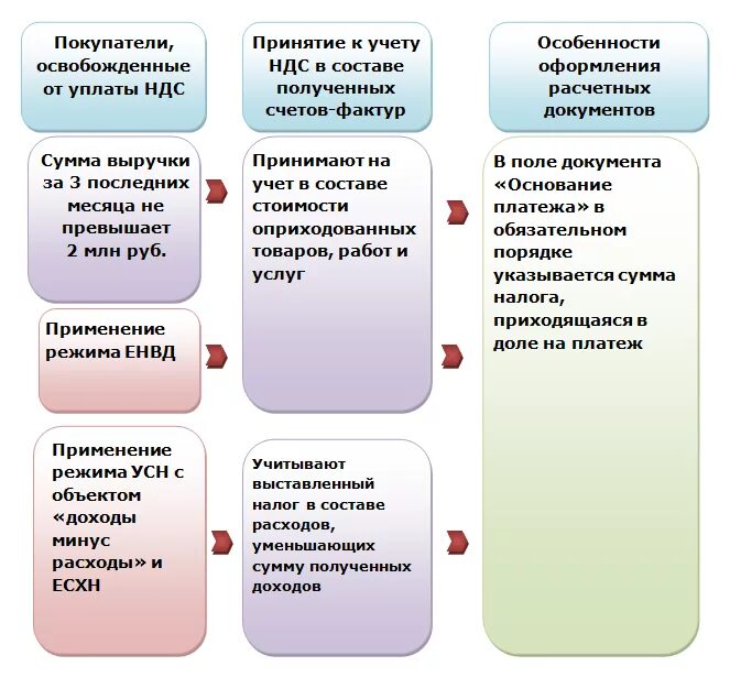 Как работать с ндс ооо. Организации платят НДС. Кто платит НДС. Как платить НДС. Кто кому платит НДС.