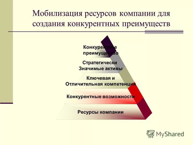 факторы конкурентоспособности международных компаний. структура отрасли и процесс ее изменения. внутренние и внешние конкурентные преимущества. понятие конкурентоспособности предприятия. конкурентные ресурсы предприятия.