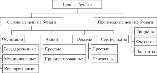 Основные виды ценных бумаг схема. Классификация ценных бумаг схема. Схема основные виды ценных бумаг и их особенности. Основные и производные ценные бумаги. Ценные бумаги делятся на