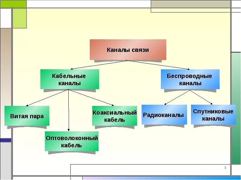 Каналом связи могут быть