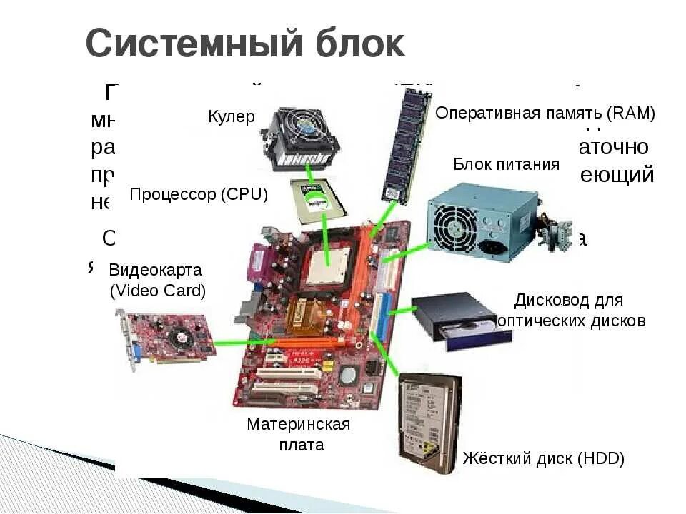 Программа собери компьютер. Сборка компьютера схема подключения. сборка системного блока схема подключения. из чего состоит системный блок информатика 7 класс. сборка системного блока из комплектующих схема.
