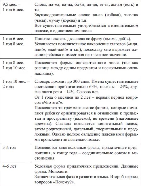 Сколько слов в 2 года должен говорить. Онтогенез речевого развития детей раннего возраста таблица. Этапы речевого развития у детей таблица. Становление речи детей таблица. Общая периодизация речевого развития ребенка.