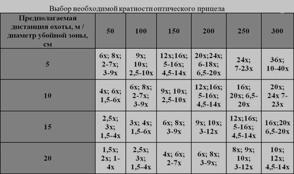 Кратность оптического прицела для стрельбы на 100 метров. Таблица кратности оптических прицелов. Как определить кратность оптического прицела. Как выбрать кратность оптического прицела.