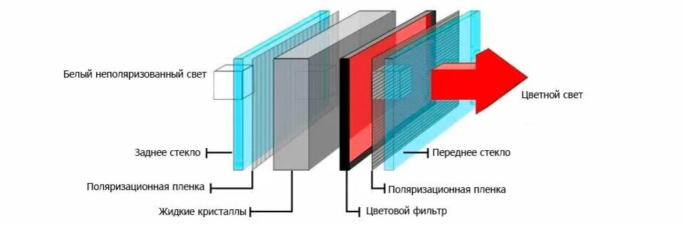 Работа жк дисплеев. ЖК (LCD) - жидкокристаллические мониторы (Liquid Crystal display).. Из чего состоит экран телевизора самсунг. Строение LCD матрицы. Строение LCD монитора.