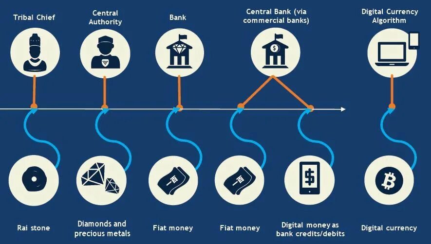 Дата Траст. Блокчейн в автомобилестроении. Digital currencies of Banks. Блокчейн (мировой рынок) инфографика тенденций. Траст машина история блокчейна