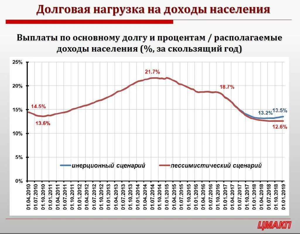 Что значит долговая нагрузка. Долговая нагрузка населения. Уровень долговой нагрузки населения. Долговая нагрузка россиян по годам. Долговая нагрузка населения России статистика.