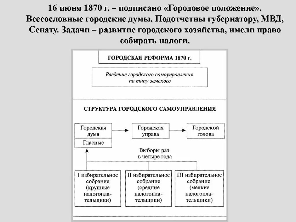 Дума городская реформа 1870. «Городовое положение» 16 июня 1870 г.:. Городовое положение 1870 г. Структура городской Думы 1870. Органы городского самоуправления 1870 года