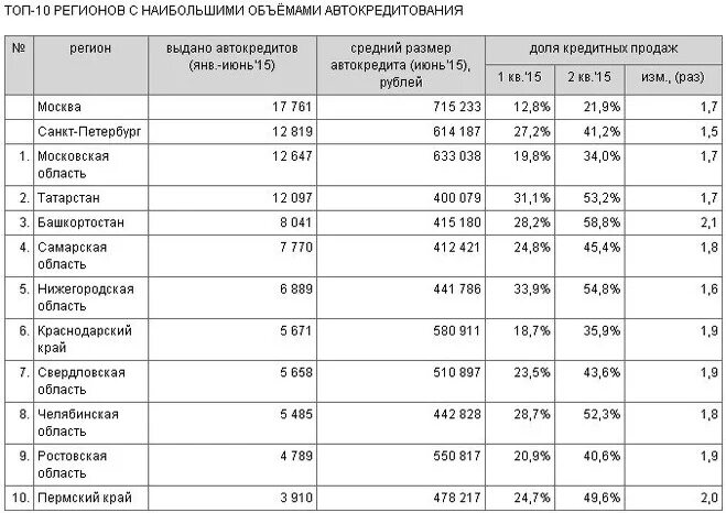 Какой процент кредита на автомобиль. Автокредит таблица. 50 Регион. 50 Регион России регион. Каков процент автокредита.