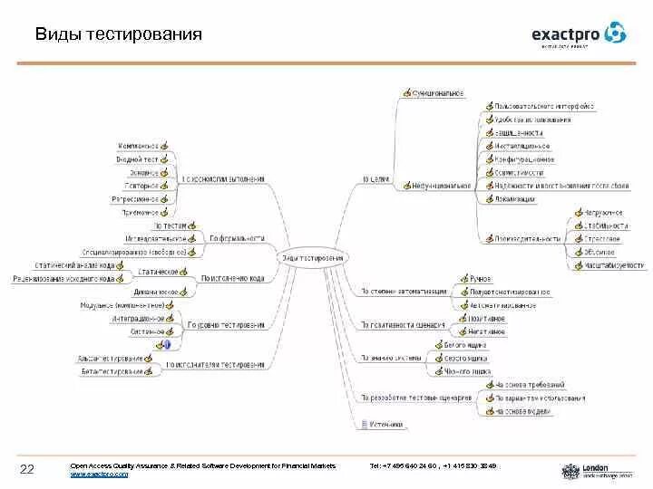 Классификация видов тестирования. Виды тестирования таблица. Типы тестирования программного обеспечения. Виды тестирования схема