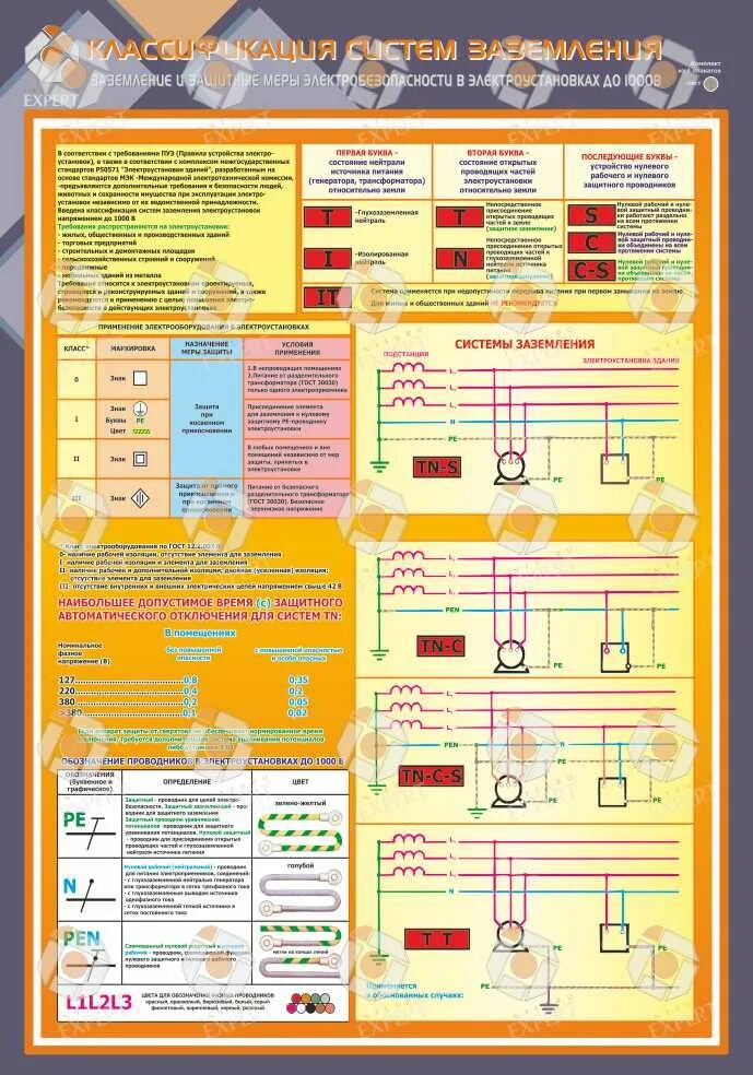 Классификация заземления в электроустановках до 1000в. Системы заземления электроустановок до 1 кв. Заземление и защитные меры электробезопасности. Классификация систем заземления в электроустановках до 1000 в. Пуэ изменения 2023