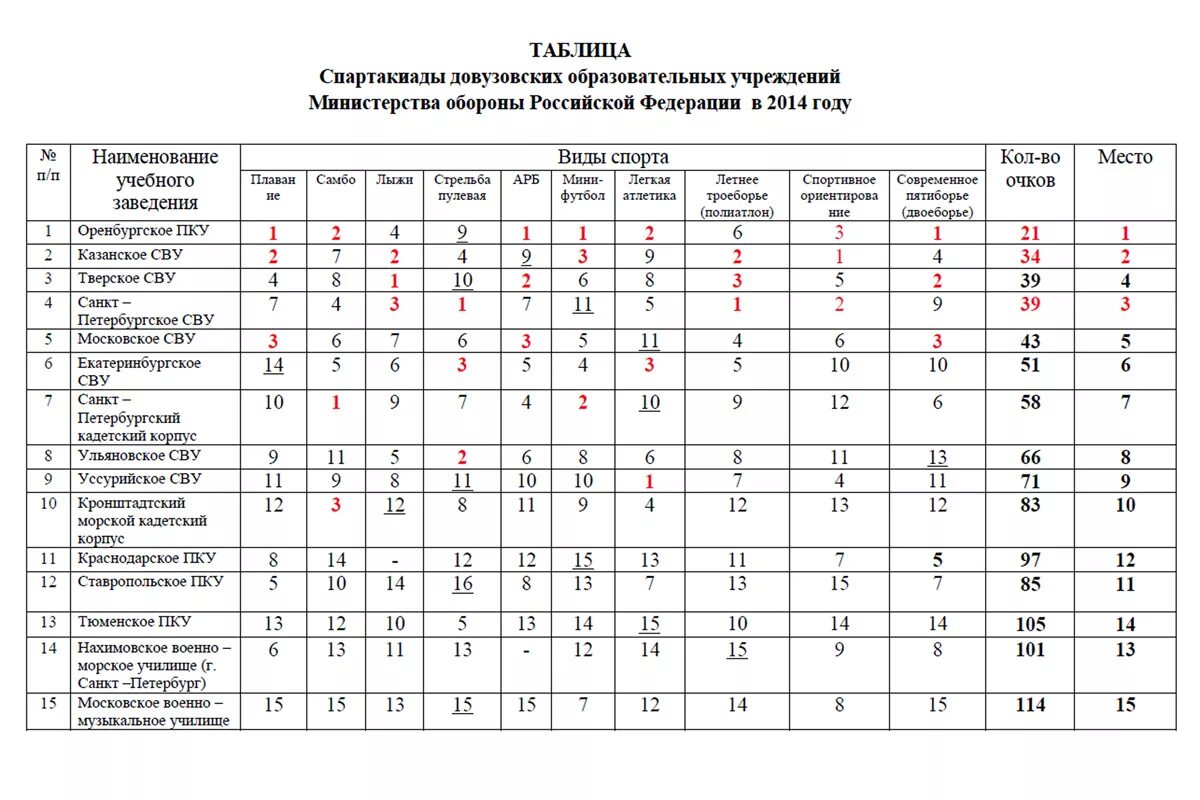 Физо проект минобороны 2025 Военнослужащие армейского корпуса Северного флота сдают проверку по физической п