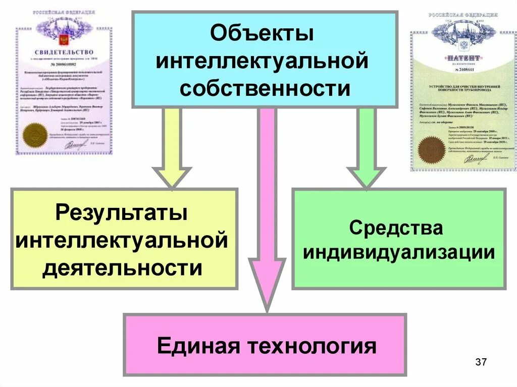 Объекты средств индивидуализации. Объекты интеллектуальной собственности средства индивидуализации. Результаты интеллектуальной собственности. Форма результата интеллектуальной деятельности. Право собственности на результат работ