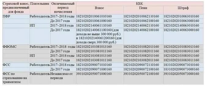 Код бюджетной классификации таблица. Расшифровка страховых взносов. Коды бюджетной организации. Таблица кбк. Пени фсс несчастный случай