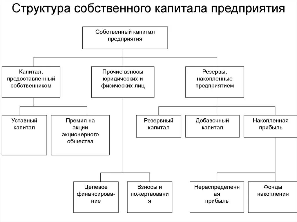 Структура собственного капитала предприятия схема. Состав и структура собственного капитала предприятия. Методы анализа собственного капитала организации. Составляющие собственного капитала организации.