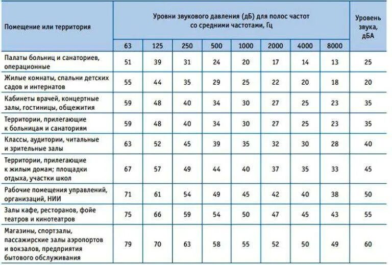 Децибелы время допустимые в квартире