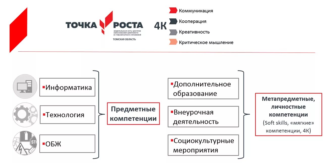 Центры точки роста национальный проект образование. Направления точки роста в школах. Точка роста. Точка роста направления деятельности. Стенд точка роста с информацией.