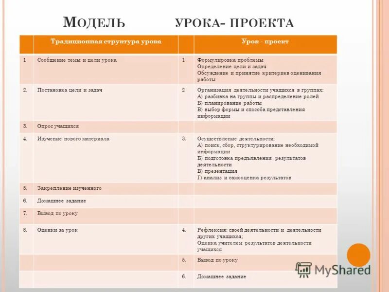 Структура урока проекта. Урок проект. Структурная модель урока. Цель урока-проекта. Новые модели урока