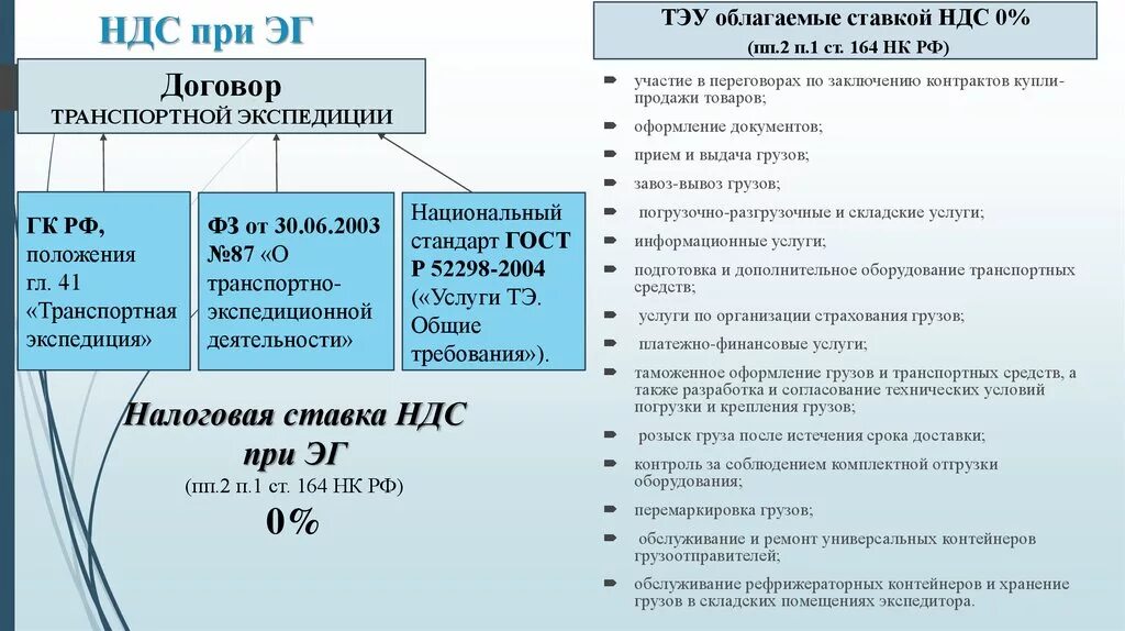 Ндс на транспортные услуги