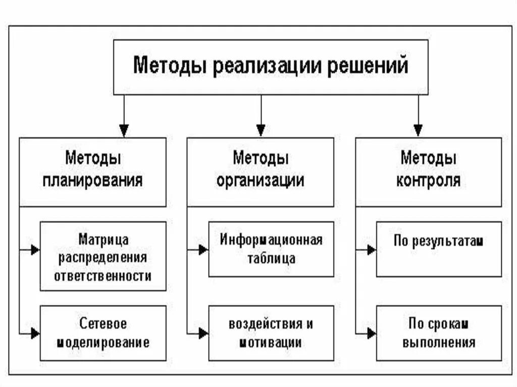 Технологию реализации ур. Методы реализации организации. Реализация решения. Способы реализации юридических лиц. Эффективные методы осуществления