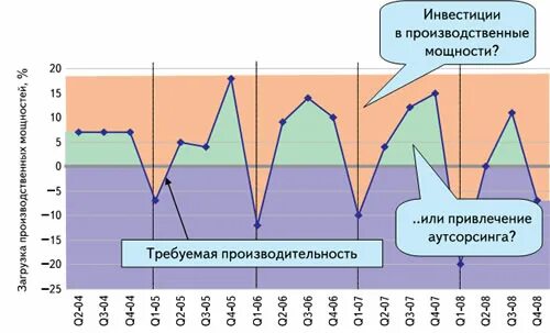 Уровень загрузки производственных мощностей. Загрузка производственных мощностей. Реальный уровень загрузки производственных мощностей. Высокая производственная загруженность.