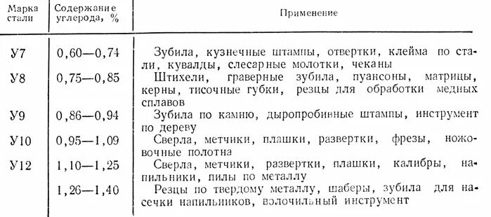 Наибольшее содержание углерода. Содержание углерода в стали. Марки стали с содержанием углерода до 0,2%. Сталь с содержанием углерода 0.5. Процент содержания углерода в стали.