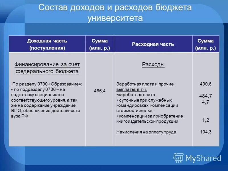Прочие поступления 7. Прочие поступления 7