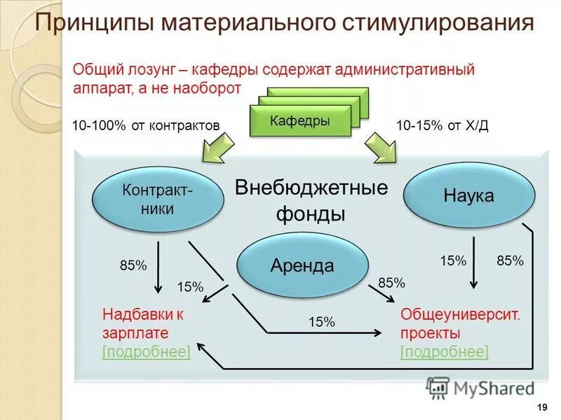 Материальный принцип. Материальный принцип