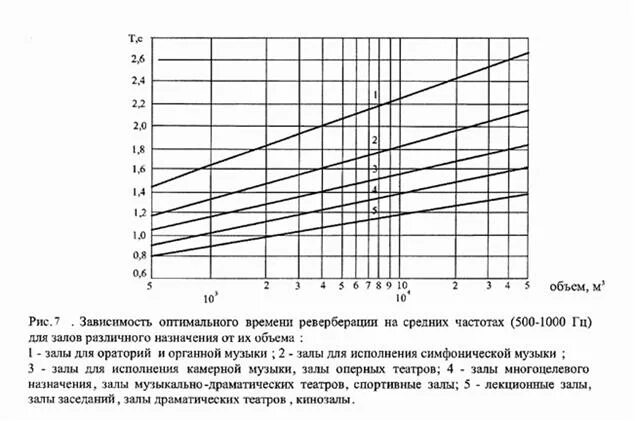 График оптимального времени реверберации. График реверберации звука в помещении. Расчет времени реверберации в помещении. Зависимость оптимального времени реверберации от объема помещения. Любое время в зависимости от