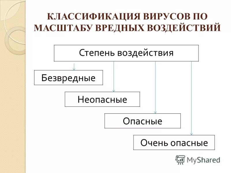 по масштабу вредных воздействий компьютерные вирусы классифицируются