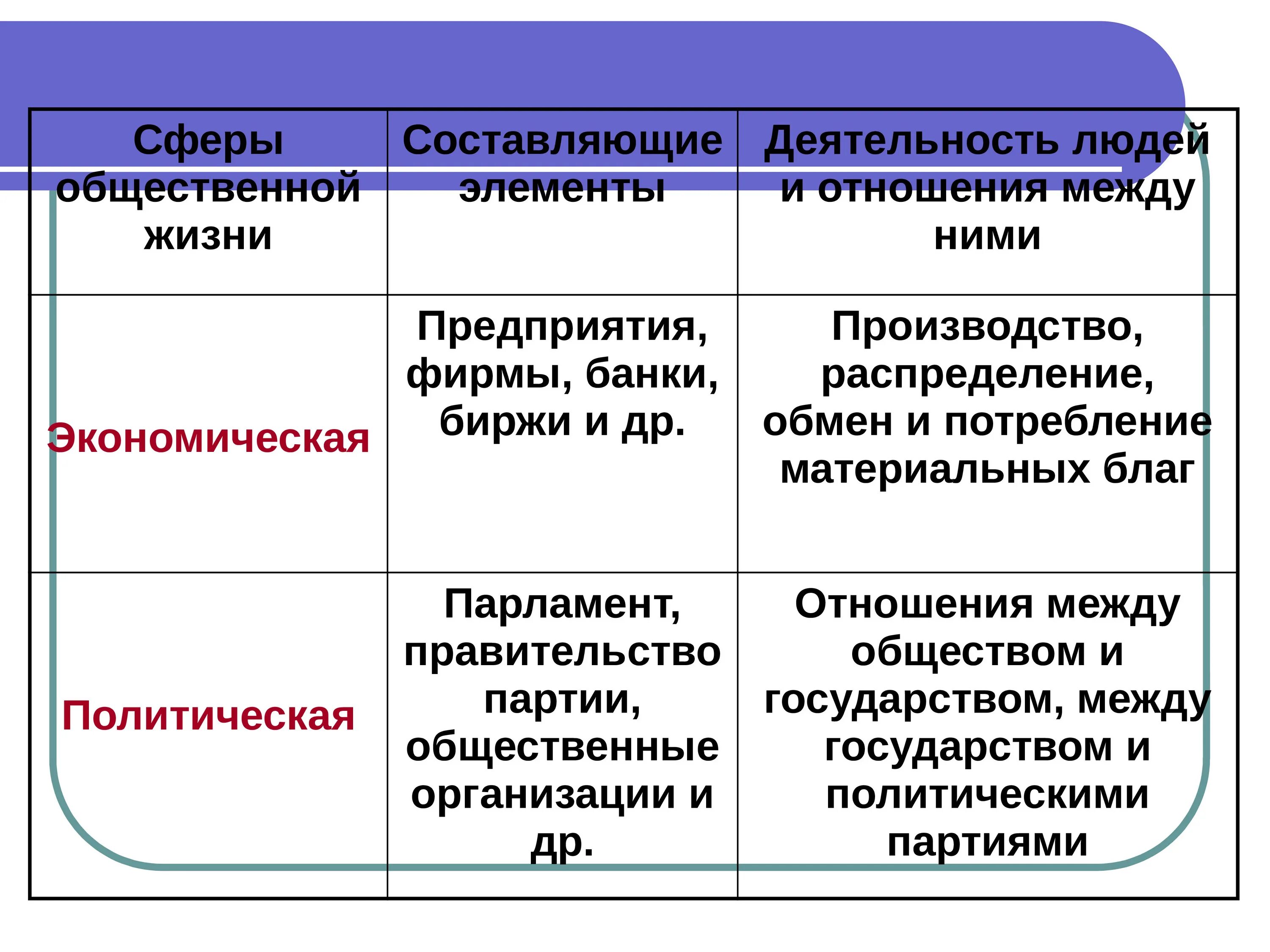 Взаимосвязь между сферами общества. Основные сферы общества и их взаимосвязь. Основные элементы сфер общества. Основные сферы жизнедеятельности общества и их взаимосвязь.