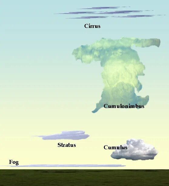 There are lots of clouds