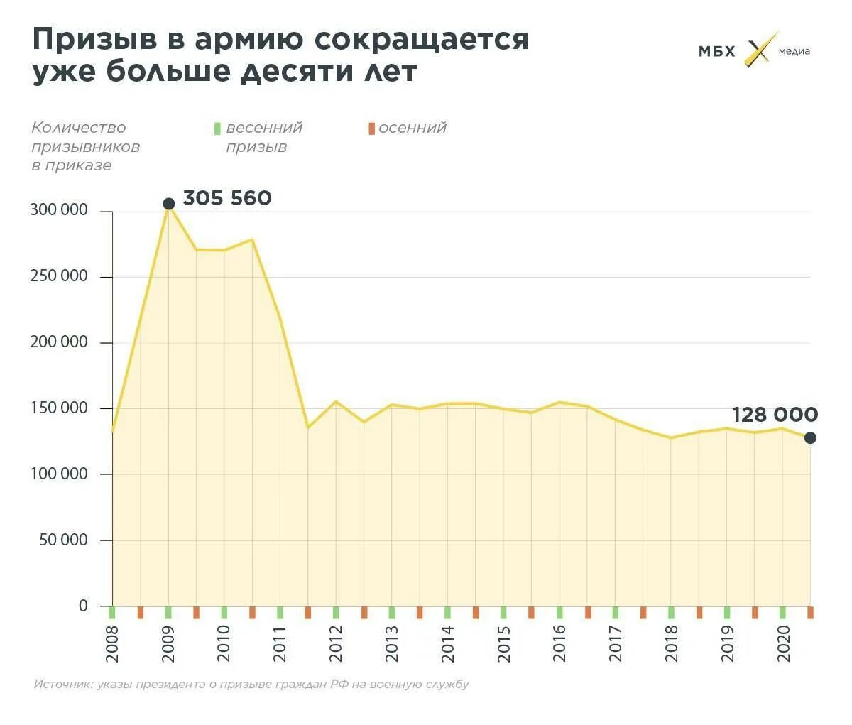 Сколько военных набрали. Число призывников по годам статистика. Количество призываемых в армию по годам. Статистика призыва в армию по годам. Статистика по количеству призывников по годам.