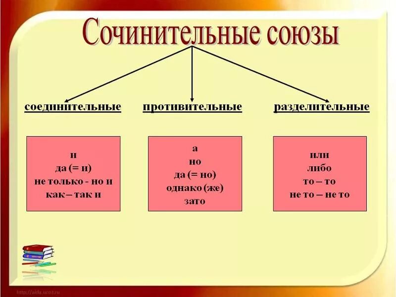 Однако к какому союзу относится. Пример соединительной связи Союзы. Сочинительный противительный Союз. Составные соединительные Союзы примеры. Сочинительные и противительные Союзы таблица.