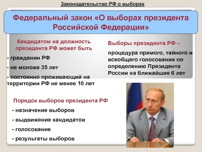 Кандидатом на должность президента РФ может быть гражданин. Порядок проведения выборов президента. Выборы президента Российской Федерации.