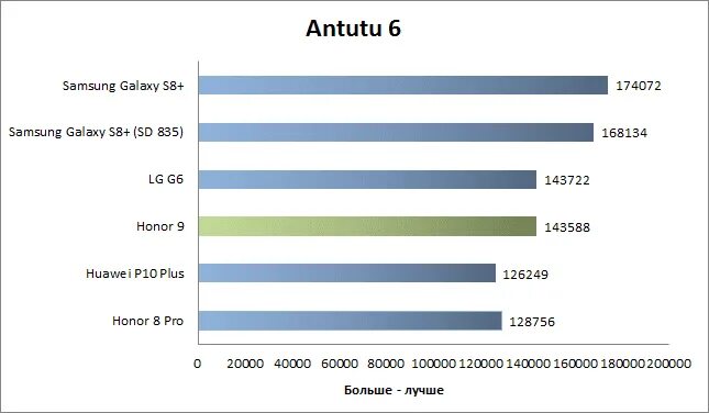 Honor 9 antutu. Honor9s антуту. Honor 9a антуту. Тест антуту Honor 9 s.