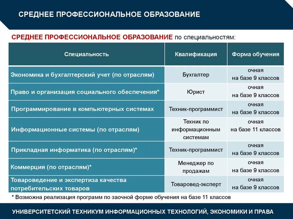 Среднее специальное и среднее профессиональное разница. Среднее профессиональное образование это. Среднепрофессионпльное образование. Среднепрофессиональное образов. Примеры среднего профессионального образования.