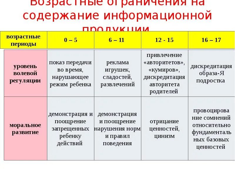 Возрастные ограничения. Возрастные ограничения в России. Возрастная классификация информационной продукции. Возрастные категории информационной продукции.