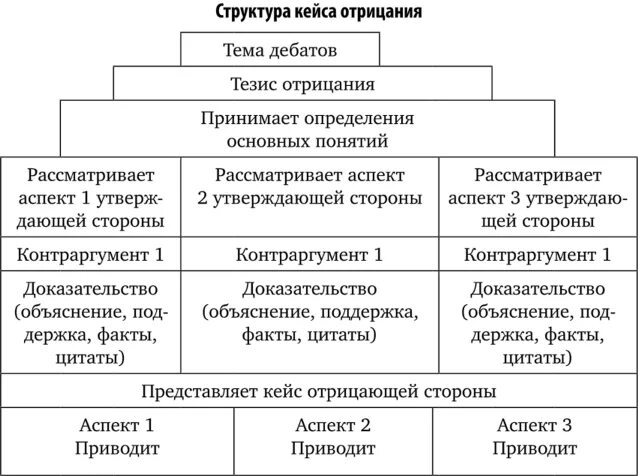 Структура дискуссии. Структура дебатов. дебаты структура выступления. схема выступления на дебатах.