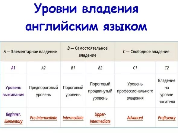 Уровень владения английским тест. Уровни английского языка таблица. Уровни владения английским языком таблица. Степени изучения английского языка таблица. Уровни английского языка а1 а2 в1 в2 с1 с2.