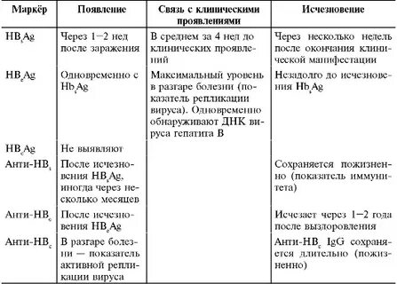 Через сколько после заражения проявляется