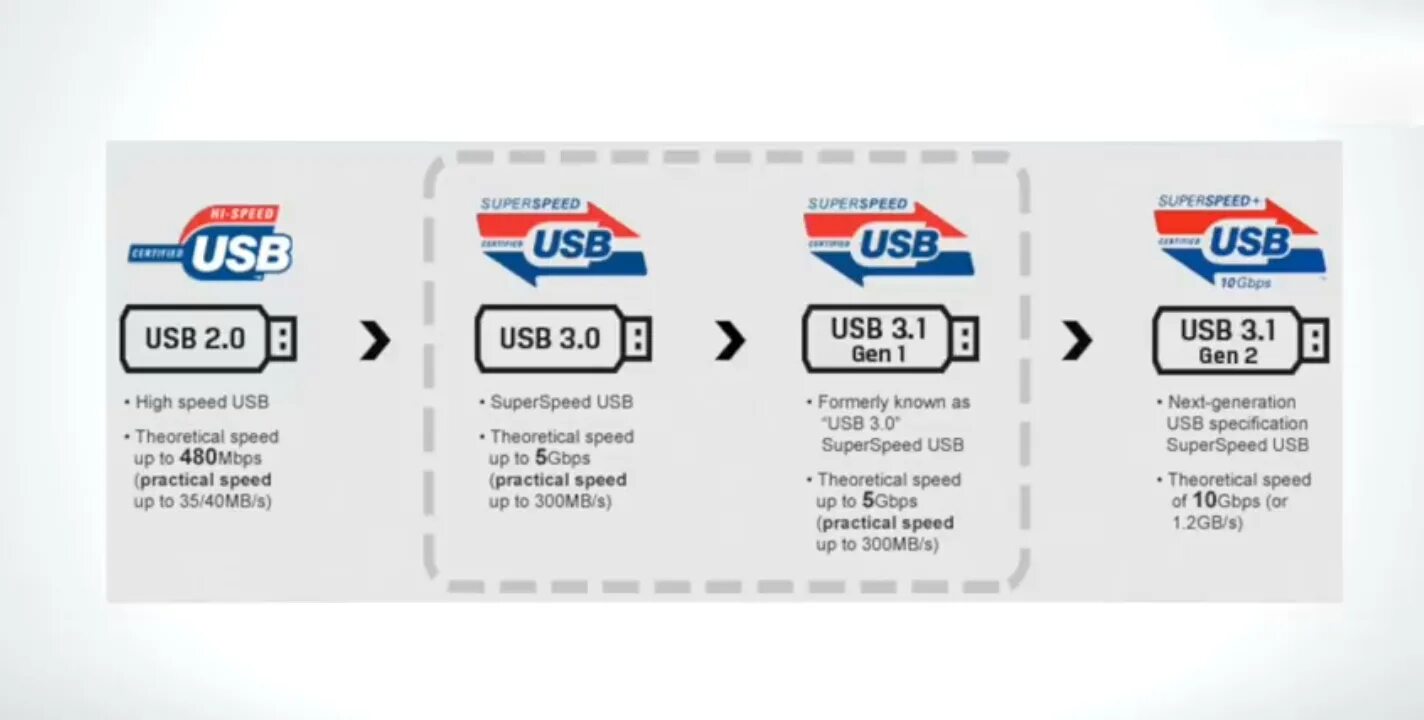 USB 3.1 Gen 2 мощность. USB 2.1 скорость. USB 3.2 gen1 header. USB 3.1 И USB 2.0 отличие и совместимость.
