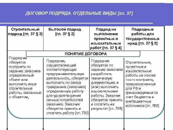 Виды договора подряда схема. Виды договора подряда таблица. Виды договора бытового подряда. Договор подряда виды договора. Правовой анализ договора